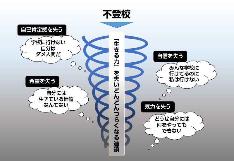 不登校のお子さんの悪循環