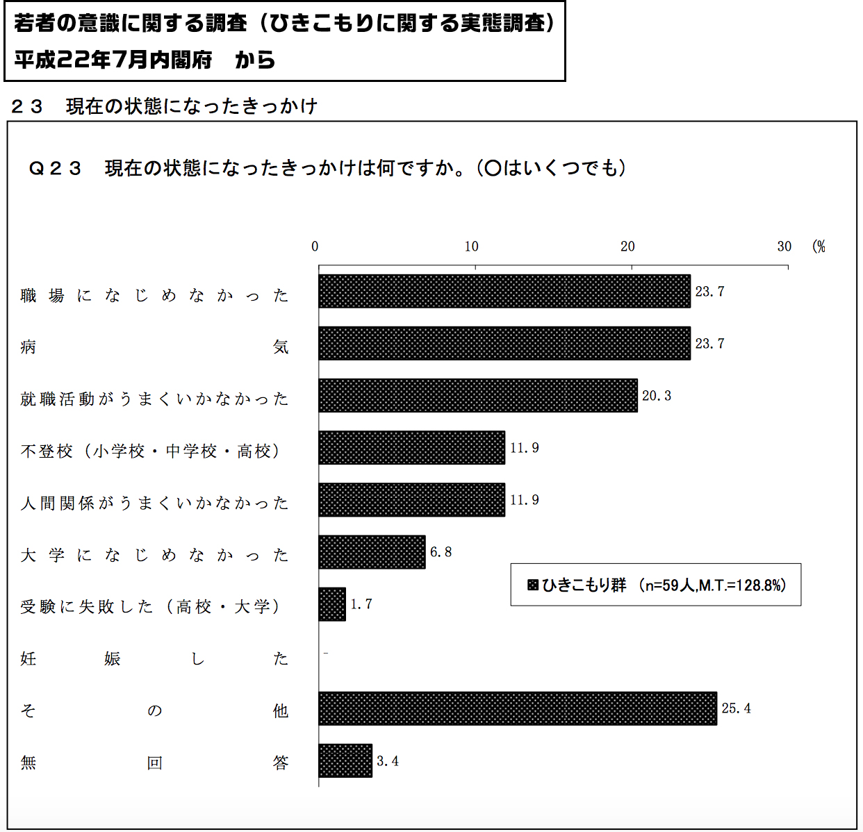 若者の意識に関する調査（引きこもりに関する実態調査）