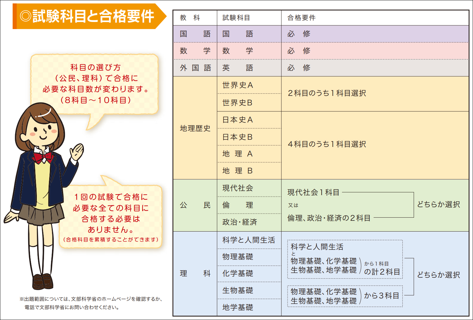 高卒認定試験:試験科目と合格要件