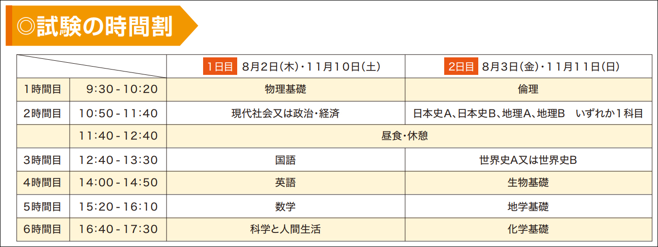 高卒認定試験:試験の時間割