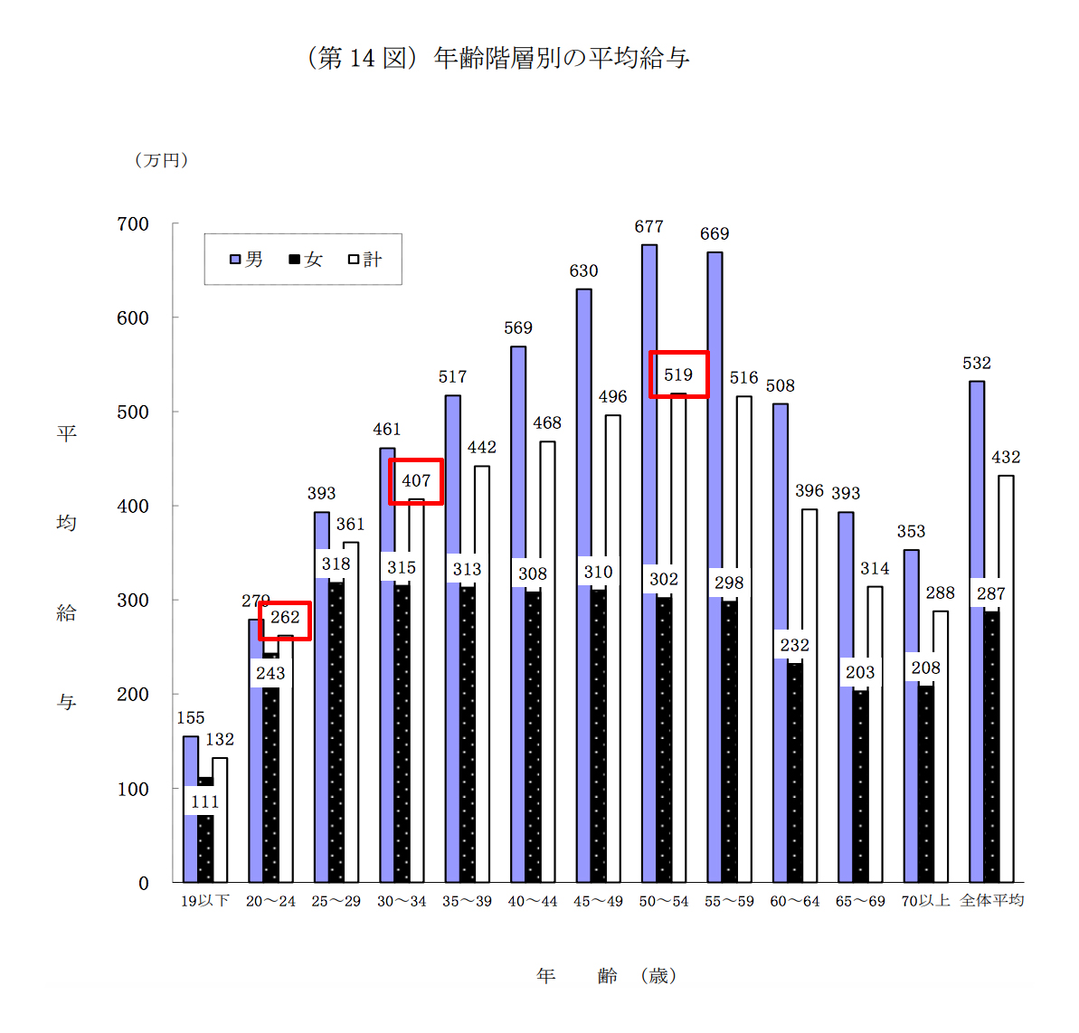 年代別平均給与