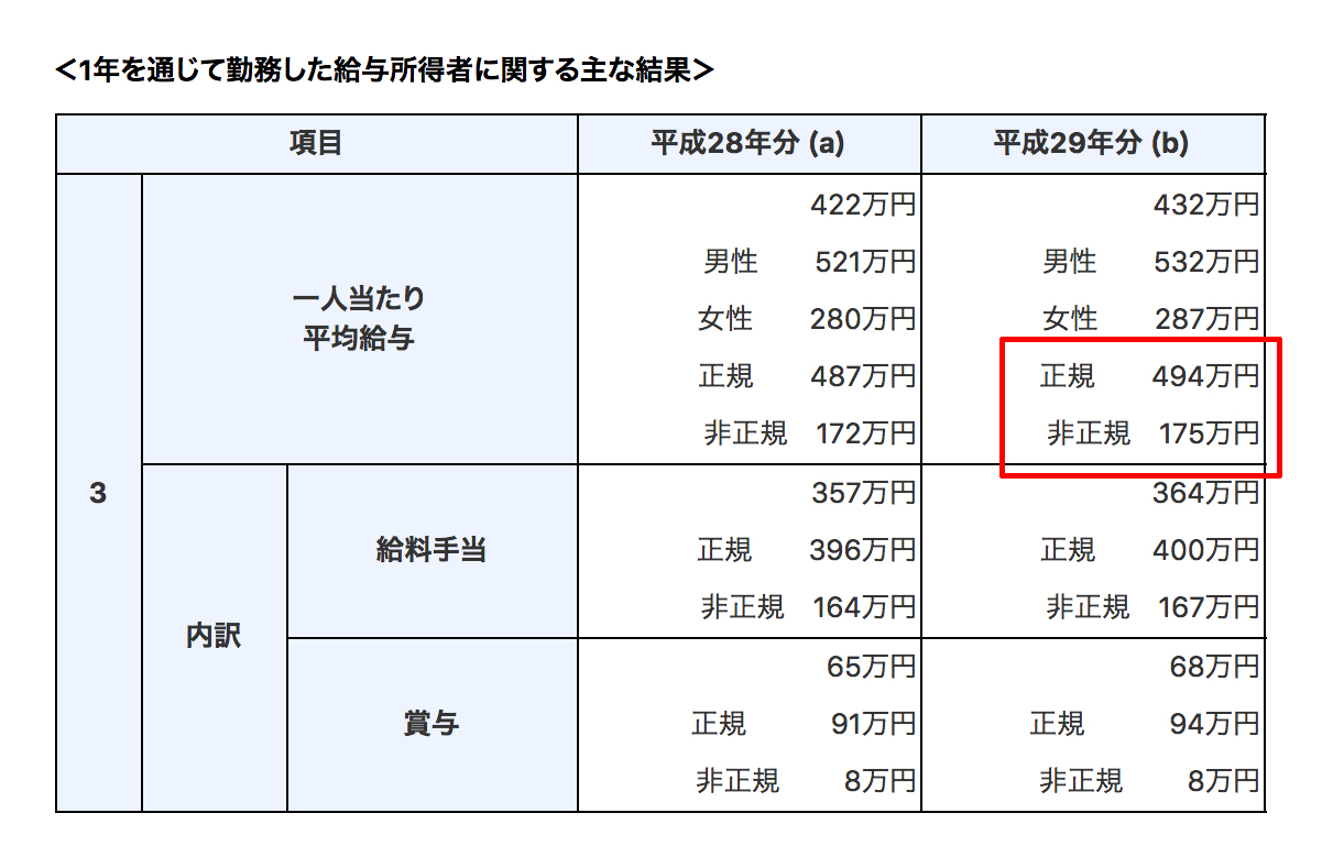 正規・非正規の平均給与