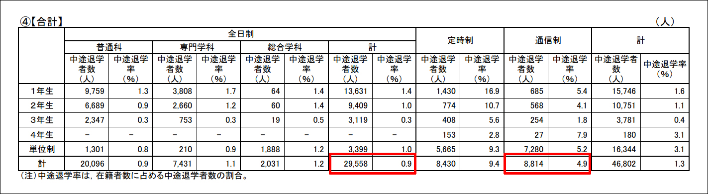 通信制高校の中退率