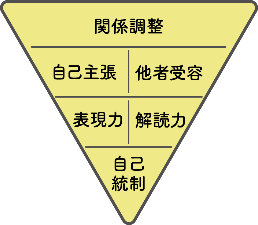 コミュニケーション能力の6つの構成要素