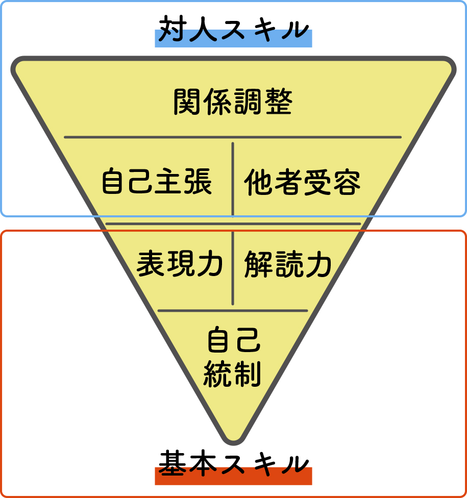 基本スキルと対人スキル