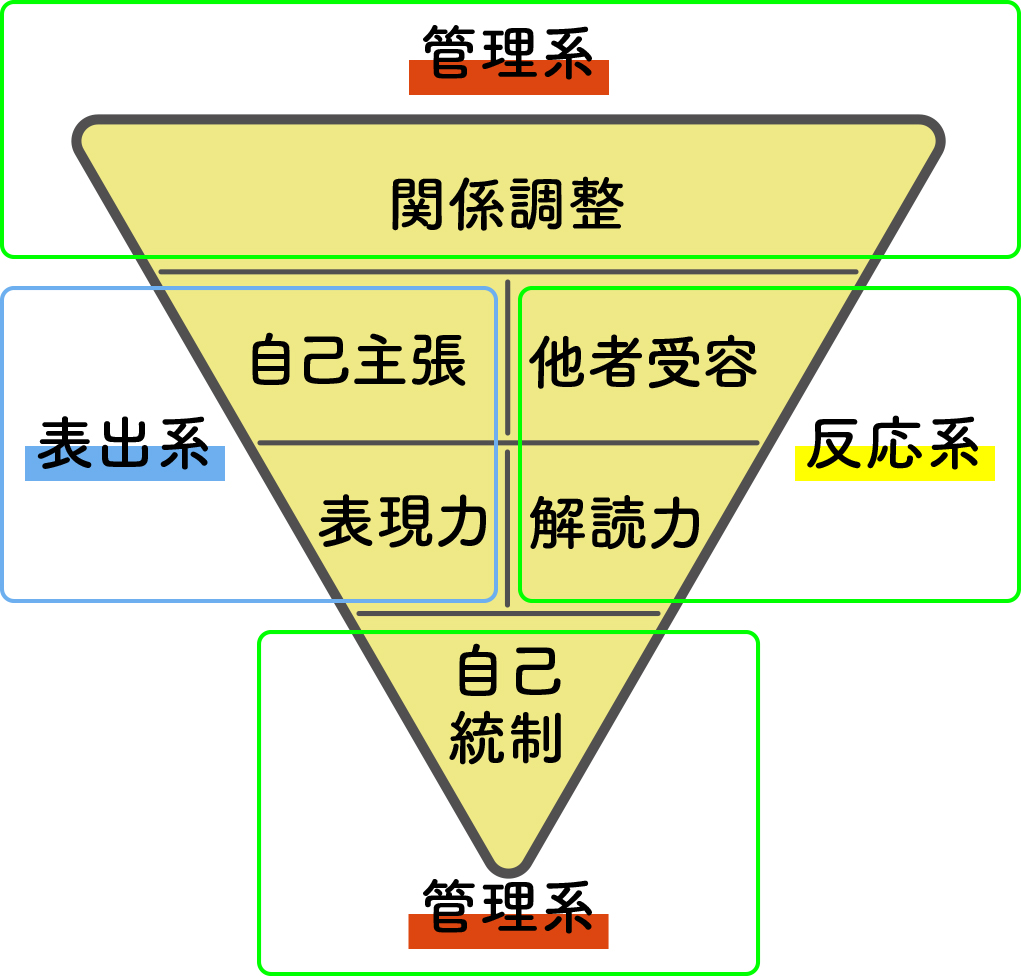 コミュニケーションの系統