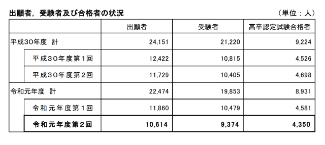 令和元年度第２回高等学校卒業程度認定試験実施結果について