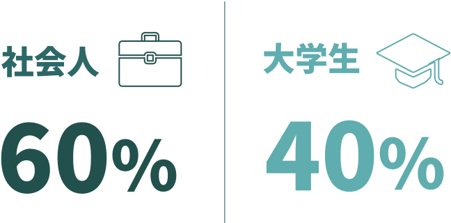 社会人6割、学生4割
