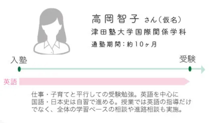 通塾イメージ（社会人）