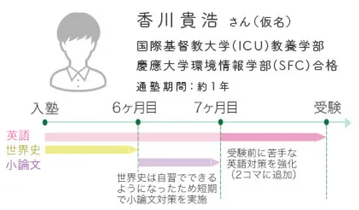 通塾イメージ（高校中退）